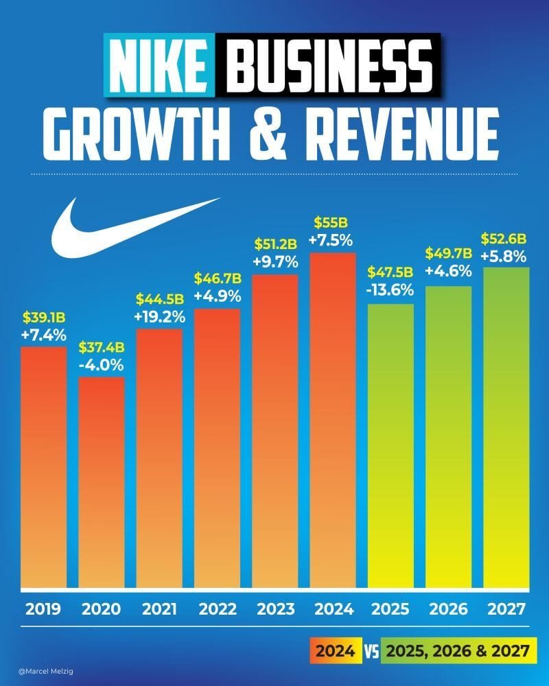 Nikeโs Turnaround: A Challenging Path Ahead