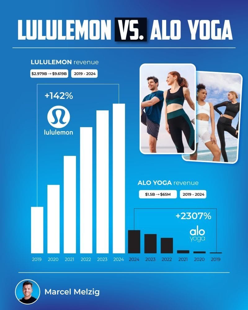 lululemon vs. Alo Yoga: